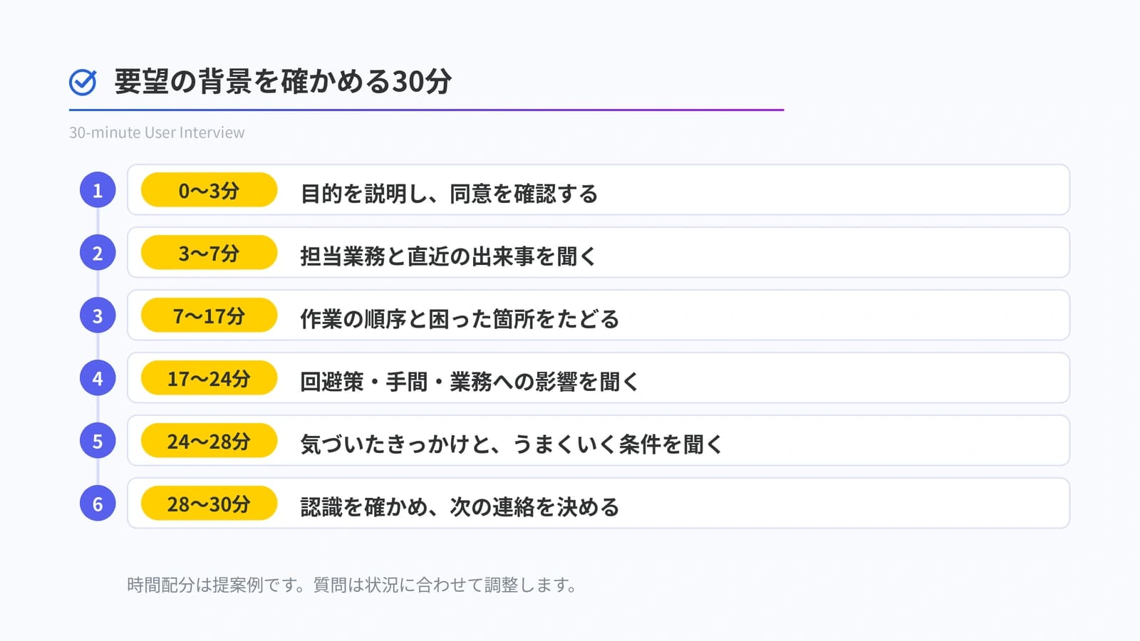 要望の背景を確かめる30分の進行例。0〜3分で目的と同意、3〜7分で担当業務と直近の出来事、7〜17分で作業の順序と困った箇所、17〜24分で回避策・手間・業務への影響、24〜28分で気づいたきっかけとうまくいく条件、28〜30分で認識と次の連絡を確認する。
