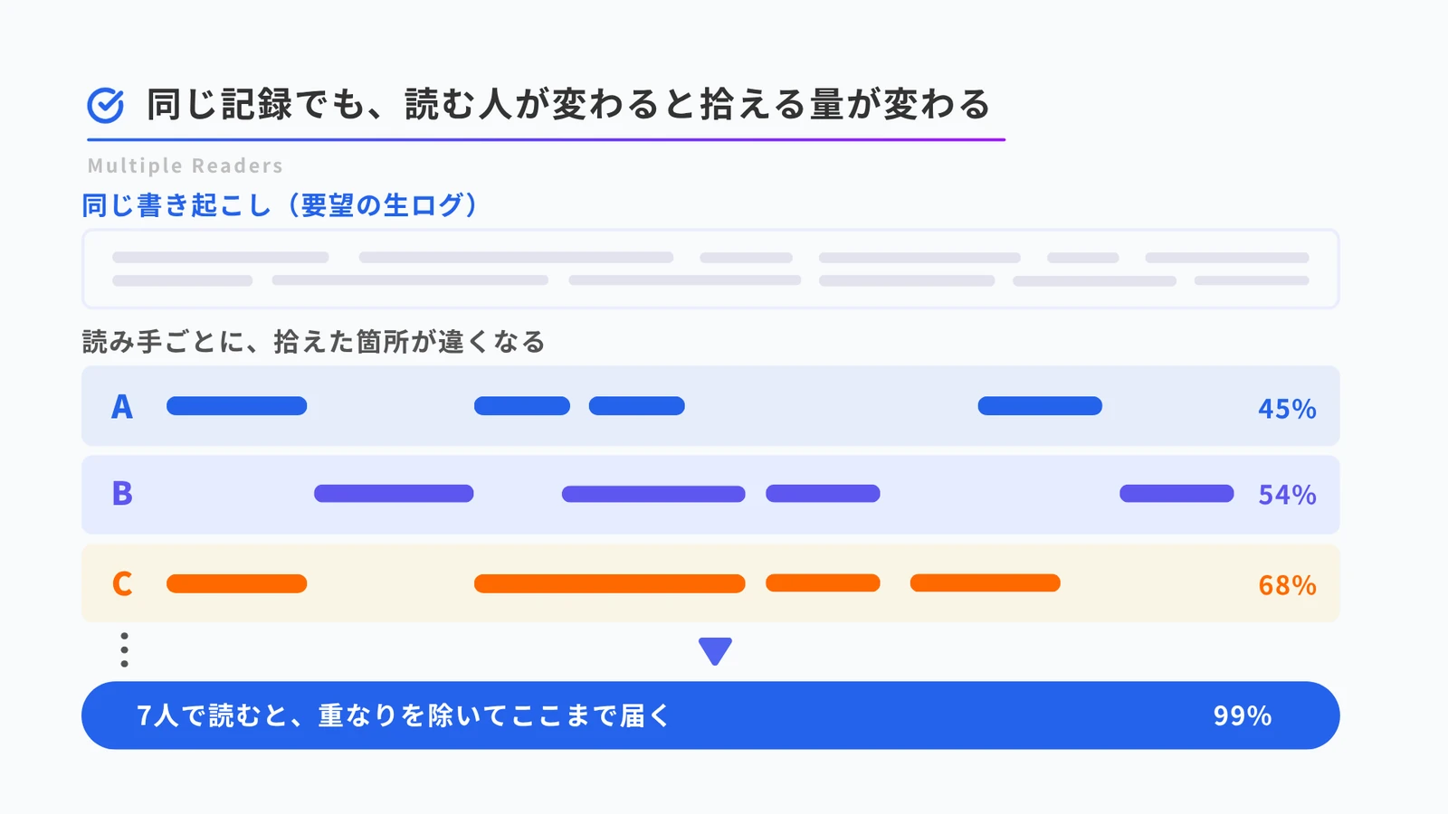 同じ書き起こしを複数人が読んだときに拾える範囲を示した図。上に同じ要望の生ログが1本あり、その下に読み手A・B・Cが拾えた箇所が色帯で示されている。帯の位置はそれぞれ異なり、Aが45%、Bが54%、Cが68%。以下は省略記号で続きが示され、最下段に7人で読むと重なりを除いて99%まで届くと書かれている
