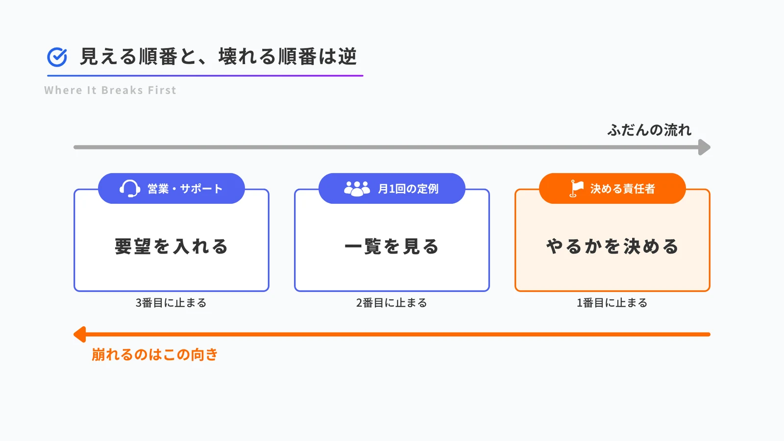 運用が崩れる順番を示した図。営業・サポートが要望を入れ、月1回の定例で一覧を見て、決める責任者がやるかを決める、という流れが左から右へ進む一方、崩れるときは決めるが1番目、見るが2番目、入れるが3番目の順で右から左へ逆流することを矢印で示している