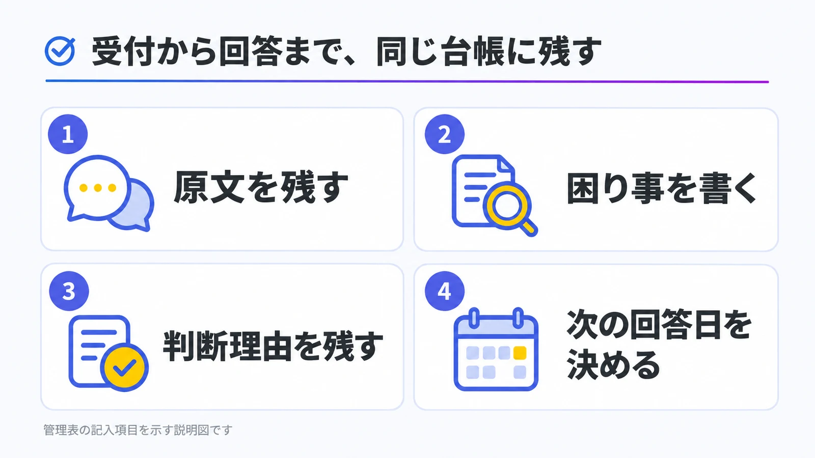 管理表に原文、困り事、判断理由、次の回答日を順に残す4項目の説明図。顧客の発言から回答予定までをつなぎます。