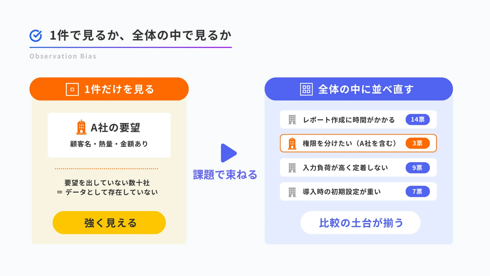 同じ要望を1件だけで見た場合と、全体のなかに並べ直した場合の対比。左は「A社の要望」1件だけが顧客名・熱量・金額とともに示され、要望を出していない数十社はデータとして存在していないため、その1件が強く見える状態。右は課題単位に束ね直した一覧で、レポート作成に時間がかかる14票、権限を分けたい(A社を含む)3票、入力負荷が高く定着しない9票、導入時の初期設定が重い7票が並び、比較の土台がそろう状態