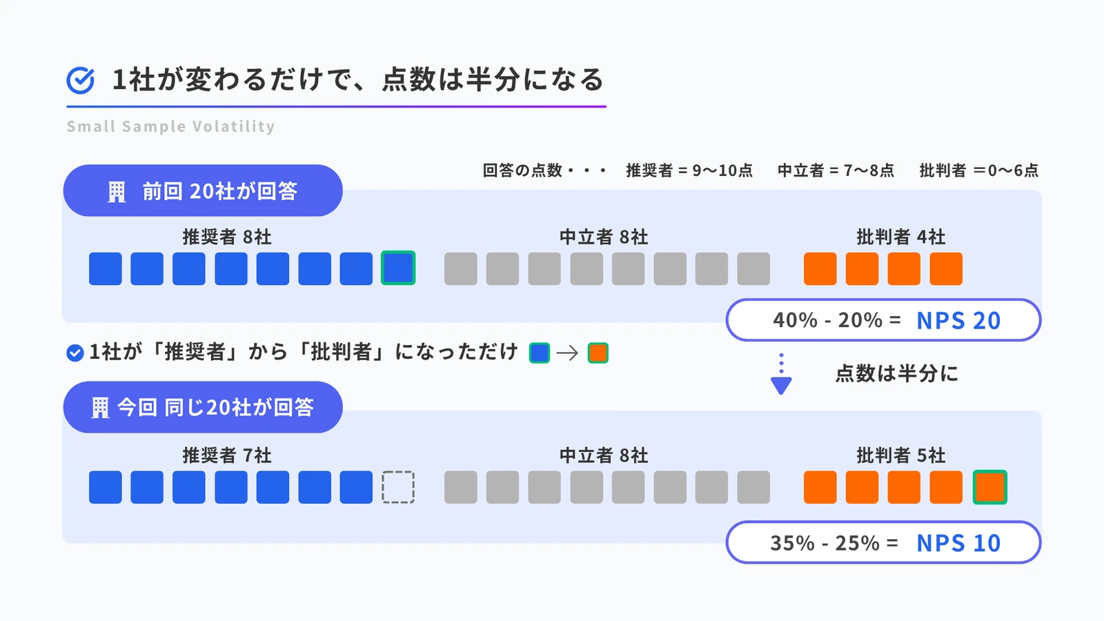 20社が回答した場合のNPSの変化を示した図。前回は推奨者8社・中立者8社・批判者4社で、40%から20%を引いてNPSは20。1社が推奨者から批判者に変わると、推奨者7社・中立者8社・批判者5社になり、35%から25%を引いてNPSは10に半減する。動いたのは1社だけであることが色付きのマスで示されている