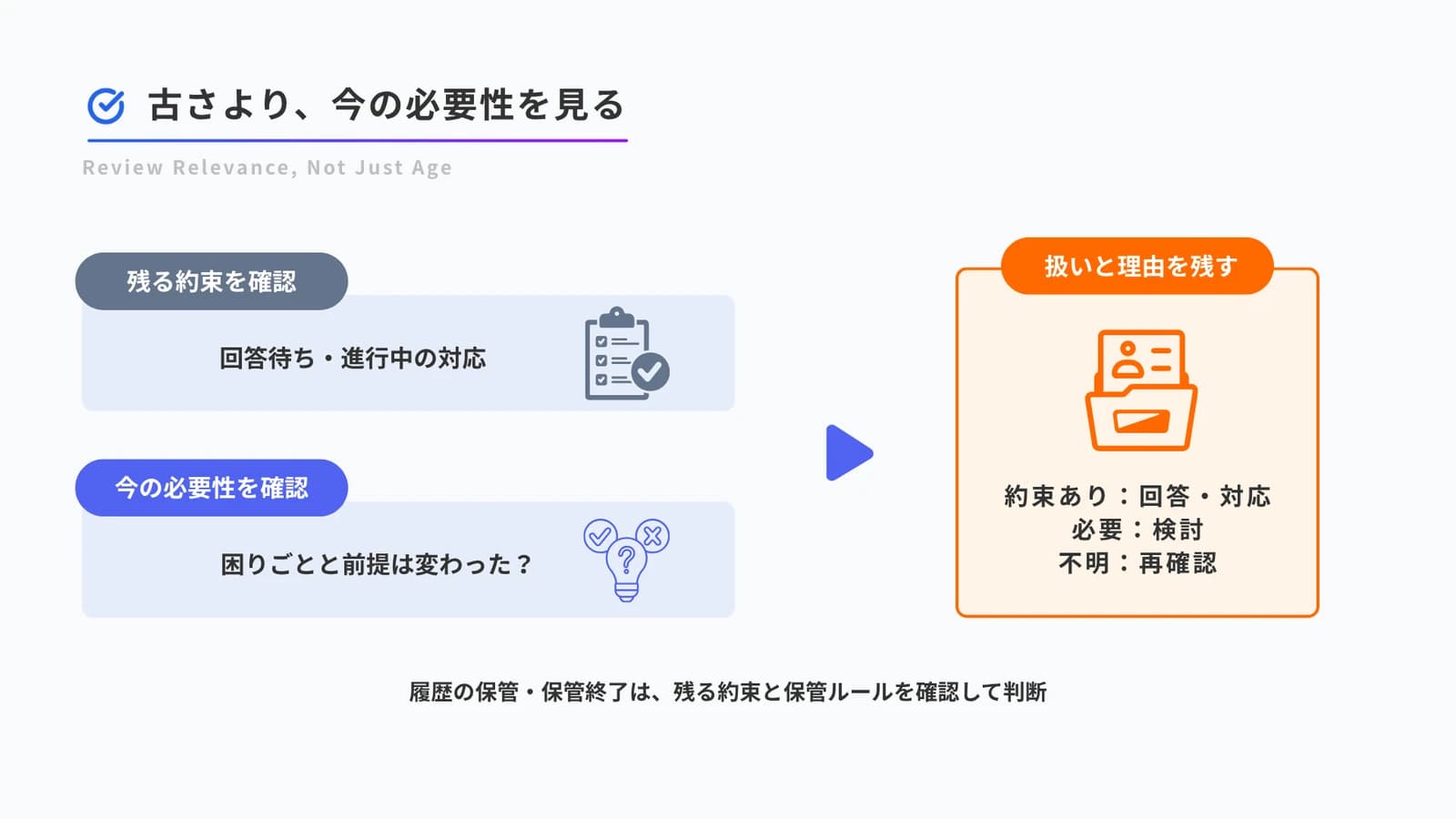 残る約束と今の必要性を確認し、判断理由・担当・対応条件・期限を残す図