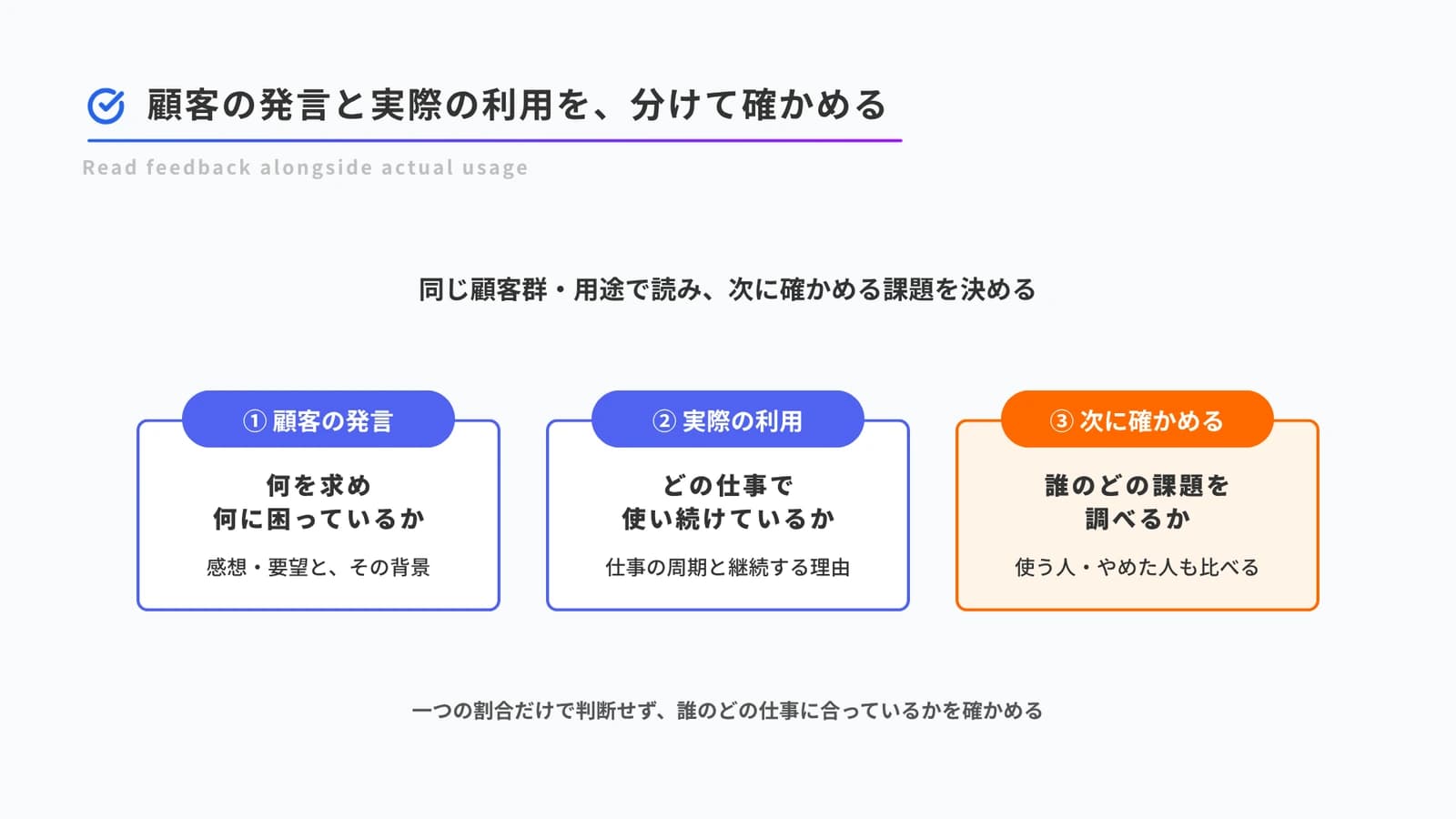 顧客の発言と実際の利用を分けて確かめ、同じ顧客群と用途で読み、次に調べる顧客と課題を決める流れ。使う人とやめた人も比べます。